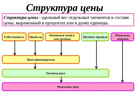 Структура цены и распространенность