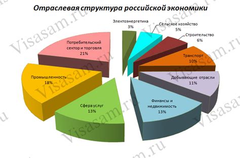 Структура экономики России: основные черты