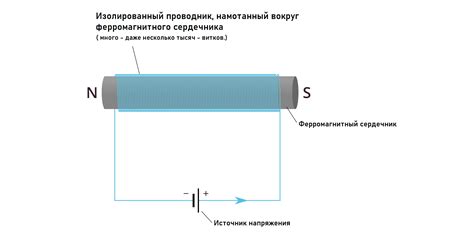 Структура электромагнита