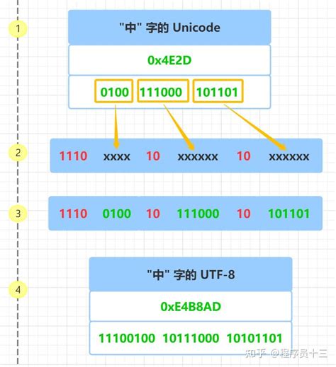 Структура UTF-8 и UTF-16