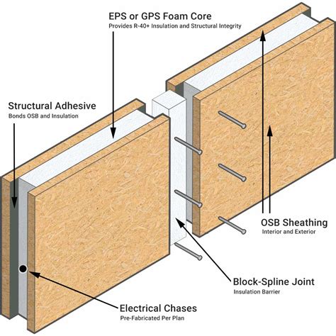 Структура structural insulated panel