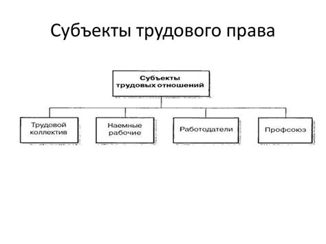 Субъекты трудового права