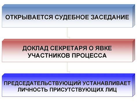 Судебное разбирательство: основные этапы