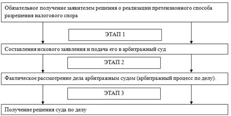 Судебный порядок разрешения имущественных споров