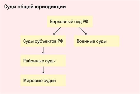 Суды субъектов: структура и организация