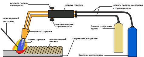 Суть процесса газопламенной сварки