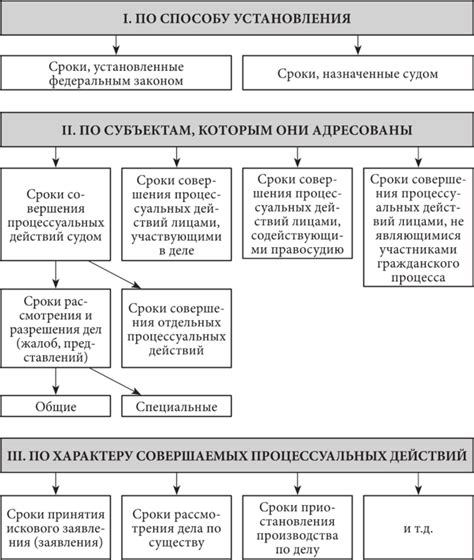 Существенное значение процессуальных сроков в гражданском процессе