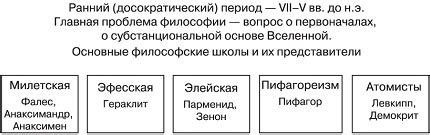 Существенные отличия философских школ и их представителей