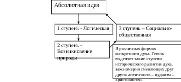 Сущность абсолютной идеи