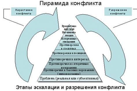 Сущность главного конфликта