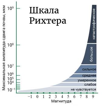 Сущность шкалы Рихтера