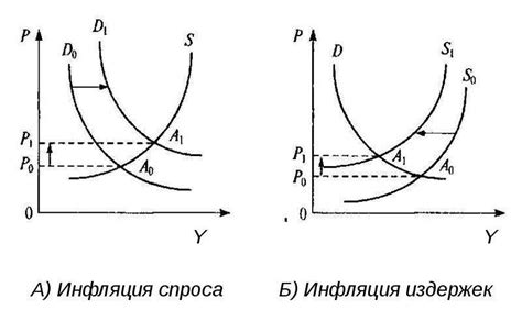 Сходства и различия между инфляцией спроса и инфляцией издержек