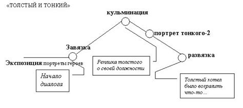 Сюжетная линия произведения