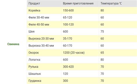 Таймер и время приготовления свинины