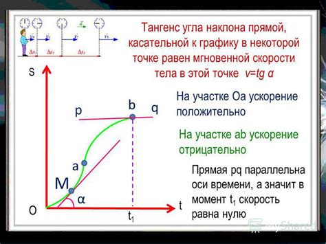 Тангенс угла наклона графика скорости