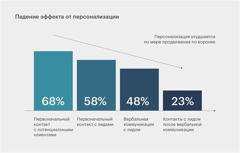 Таргетинг и персонализация рекламы