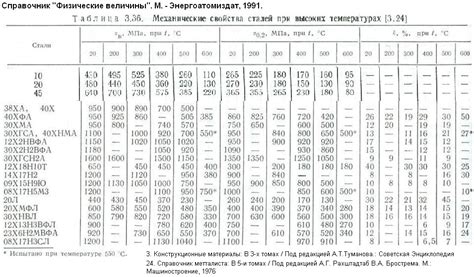 Твердость и прочность стали