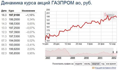 Текущая ситуация на рынке акций Газпрома