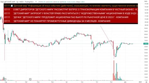 Текущая ситуация на рынке акций в России