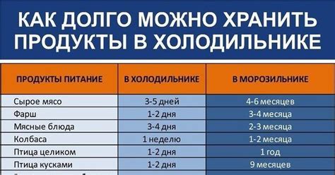 Температурные режимы для разных продуктов