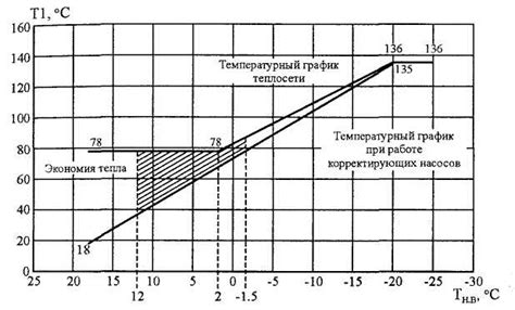 Температурный график и его значение