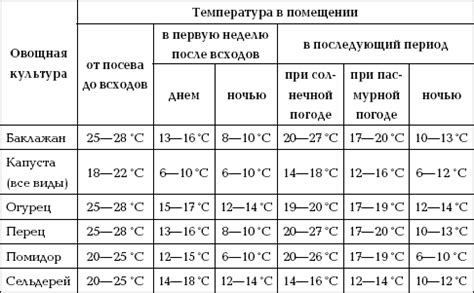 Температурный режим и время приготовления