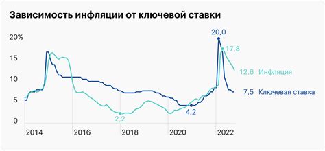 Тенденции инфляции в России