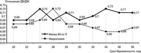 Тенденции распространения макросомии плода