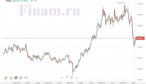 Тенденции цен на медь в настоящее время