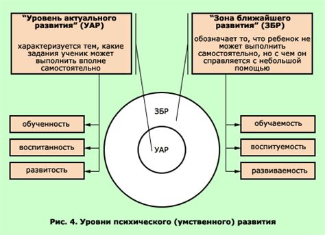 Теория зоны ближайшего развития и роли взрослого