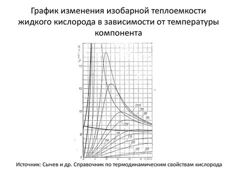 Теплоемкость и ее различие