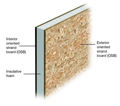 Теплоизоляционные свойства structural insulated panel