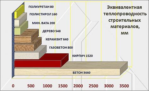 Теплопроводность и влагопроницаемость