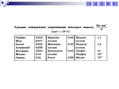 Теплопроводность и электрическая проводимость металлов