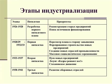 Технический прорыв в индустриализации