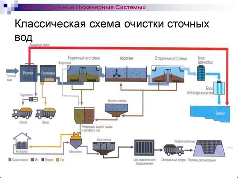 Технологические процессы очистки сточных вод от ХПК и БПК