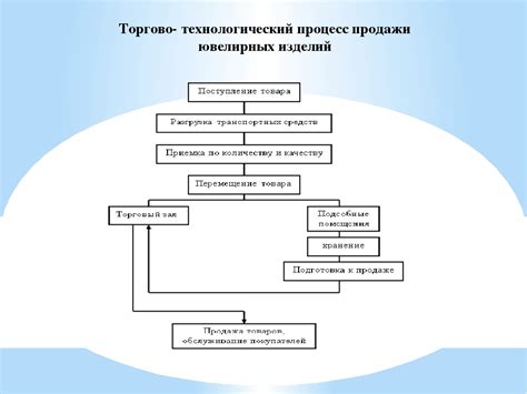 Технологический процесс использования