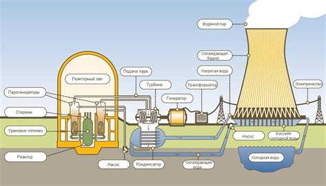 Технологический процесс на атомной станции