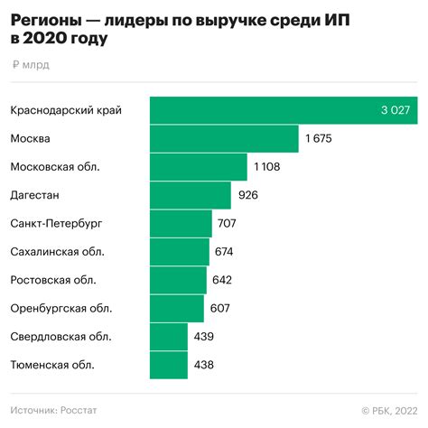 Типичные отрасли малого и среднего бизнеса