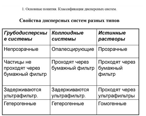 Типы дисперсных систем