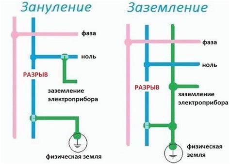 Типы заземления