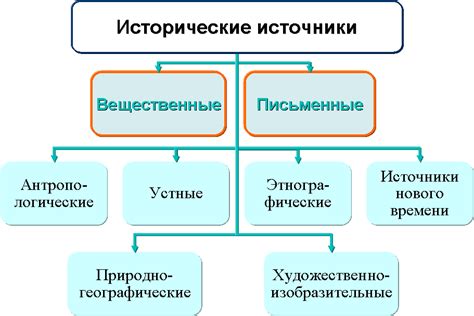 Типы источников