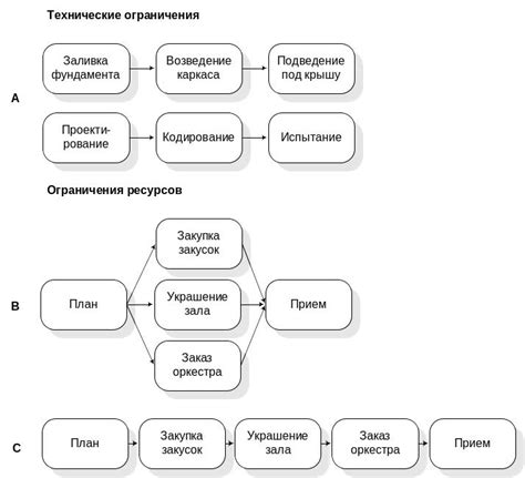 Типы ограничений