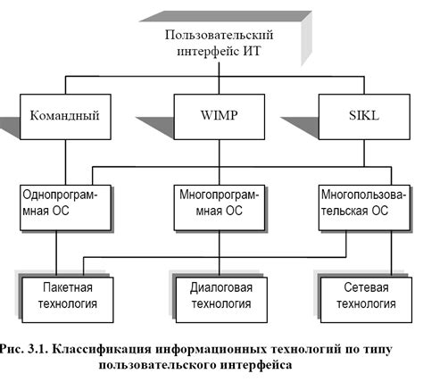 Типы пользовательского интерфейса