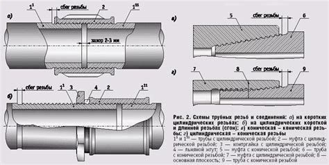 Типы разрывных муфт