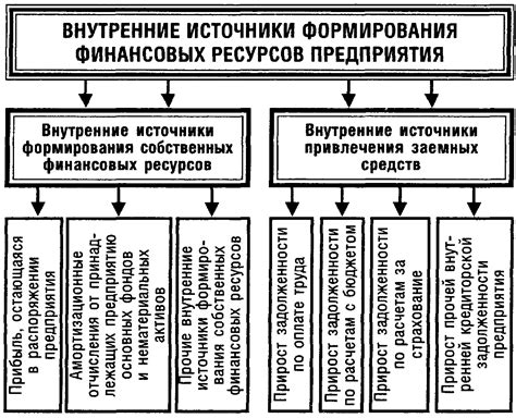 Типы финансовых ресурсов