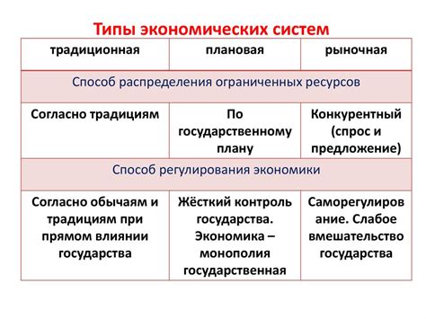 Типы экономических систем