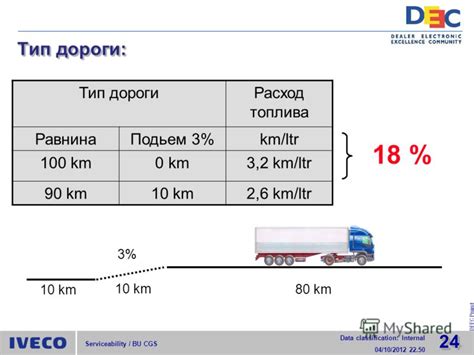 Тип дороги и расход топлива