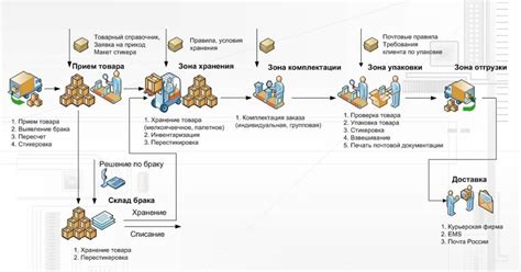 Товарооборот и инвентаризация