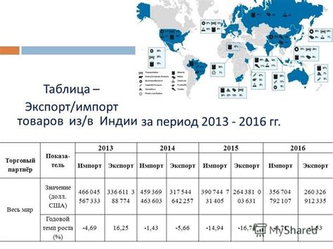 Торговый и экономический потенциал Индии